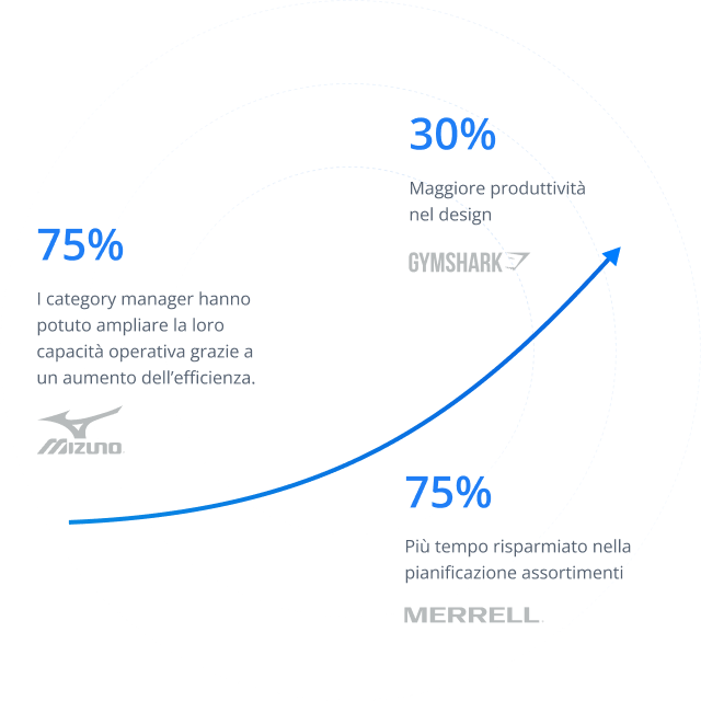 IT-Frame 1171277245 Infografica circolare che mostra metriche aziendali con i loghi di Mizuno, Gymshark e Merrell, con un aumento del 75% dell'efficienza e del 30% della produttività.