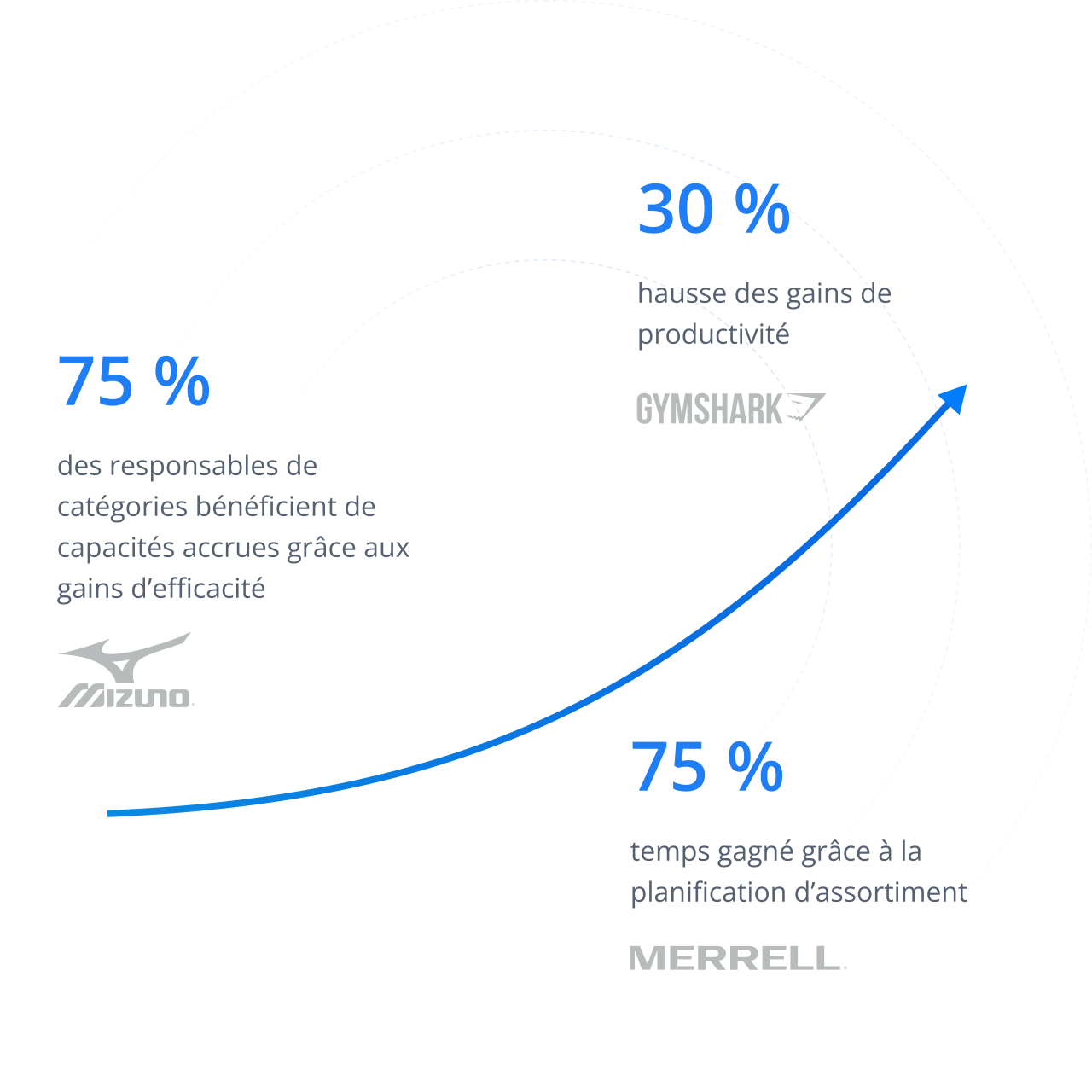 push-the-limits Infographie circulaire montrant des indicateurs commerciaux avec les logos de Mizuno, Gymshark et Merrell, affichant 75 % de gains d'efficacité et 30 % de productivité.